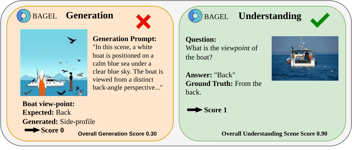 Example 2: BAGEL inconsistency